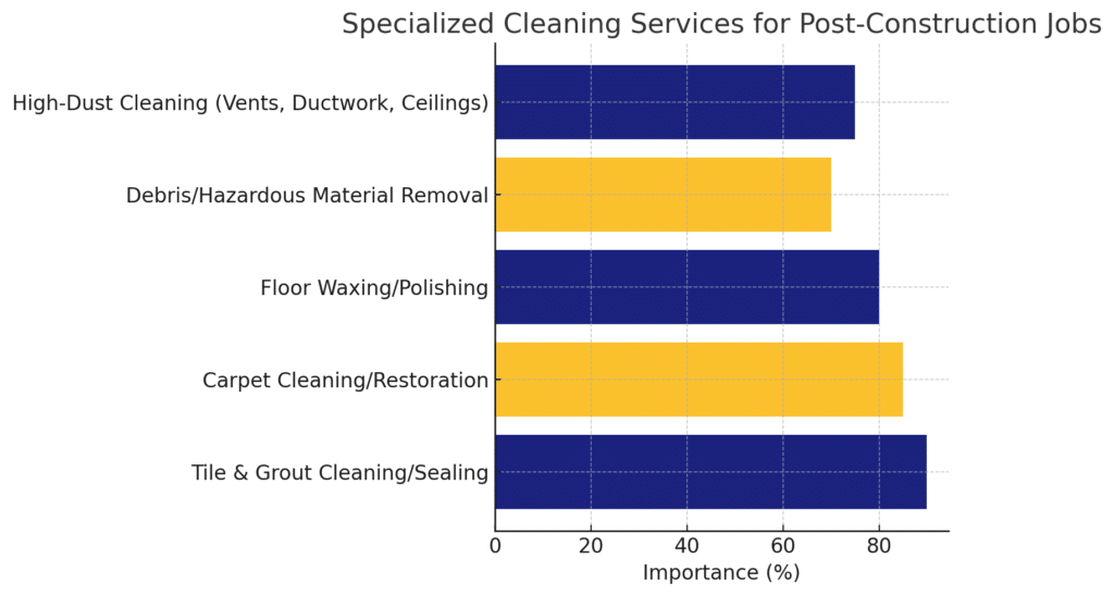 Bar chart showing the importance of specialized cleaning services such as tile and grout cleaning, carpet restoration, floor waxing, debris removal, and high-dust cleaning for post-construction jobs.