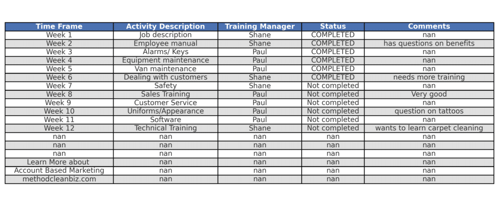 A structured employee training plan table for commercial cleaning and janitorial services, detailing training activities, assigned managers, completion status, and comments.