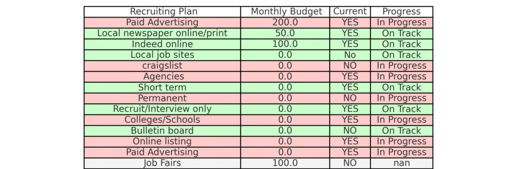 A table displaying the recruiting plan for hiring commercial cleaning employees, with color-coded progress statuses: green for 'On Track' and red for 'In Progress'. Includes columns for recruiting methods, monthly budget, current status, and progress