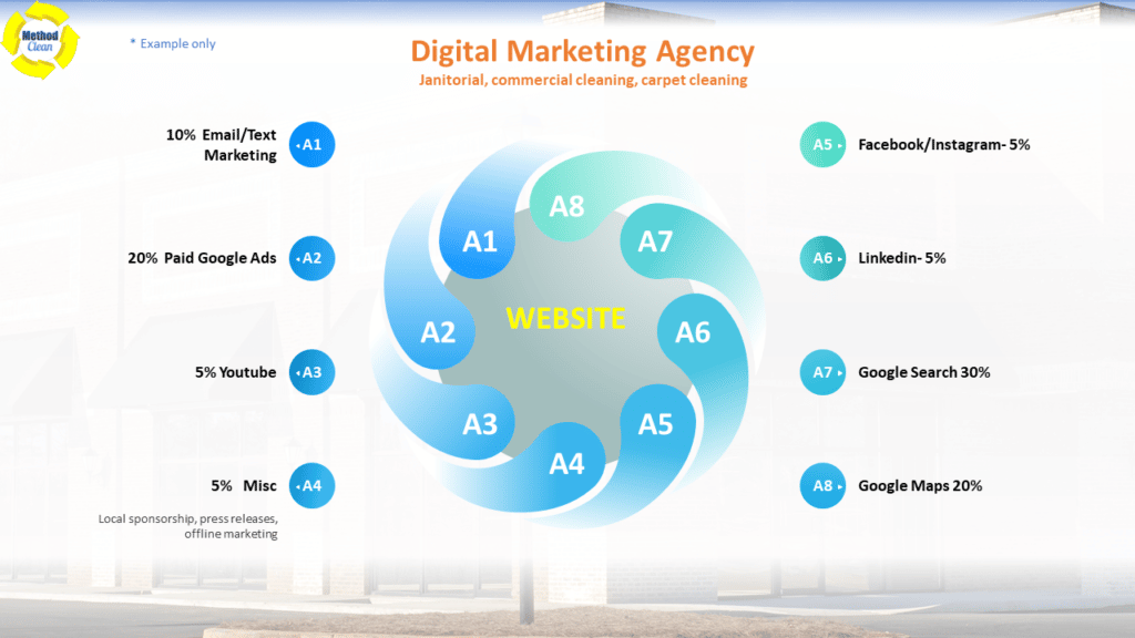 commercial cleaning digital marketing agency