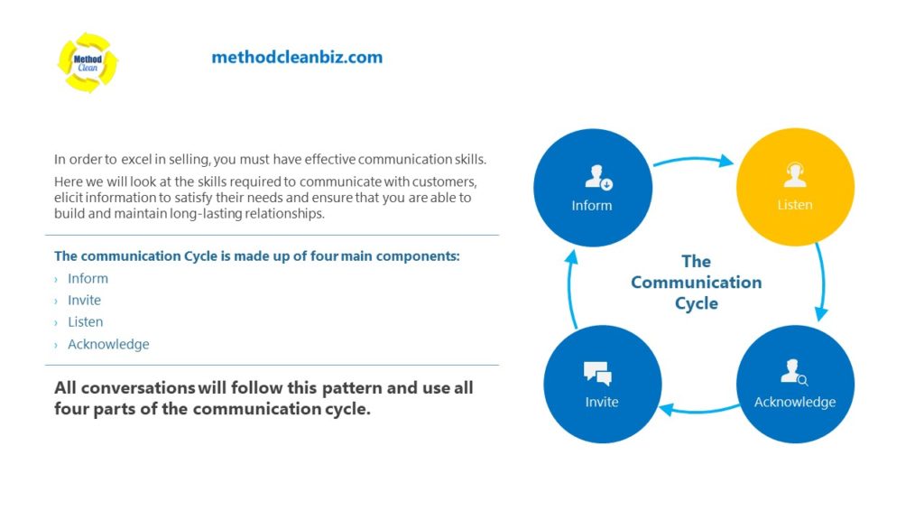 PowerPoint slide illustrating the communication cycle during cold calling, showcasing the process of effective communication in sales interactions