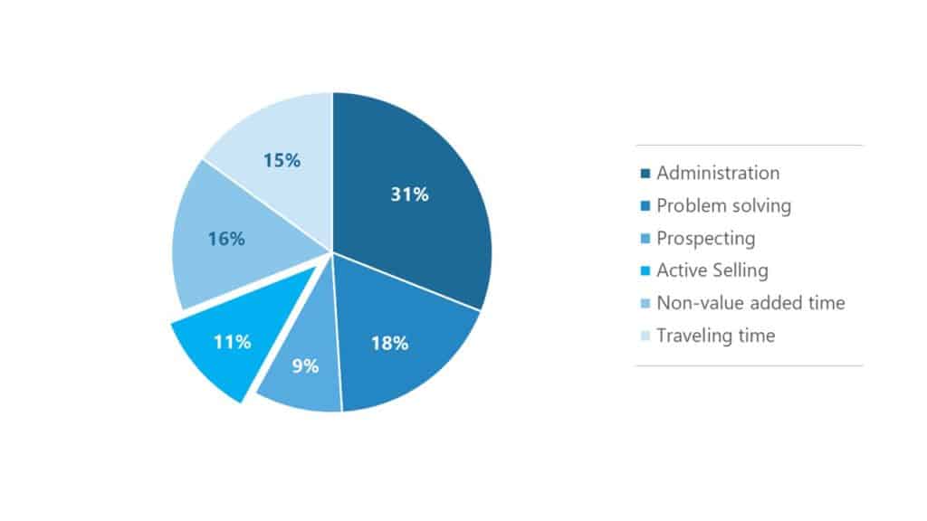PowerPoint pie chart illustrating effective time management techniques for cold calling, showcasing the distribution of time spent on different aspects of the sales process