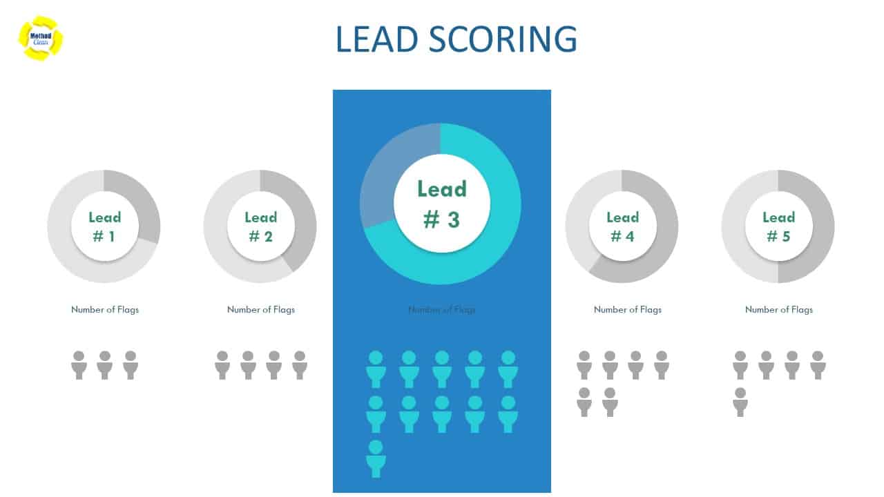 how to use lead scoring in account based marketing commercial cleaning services