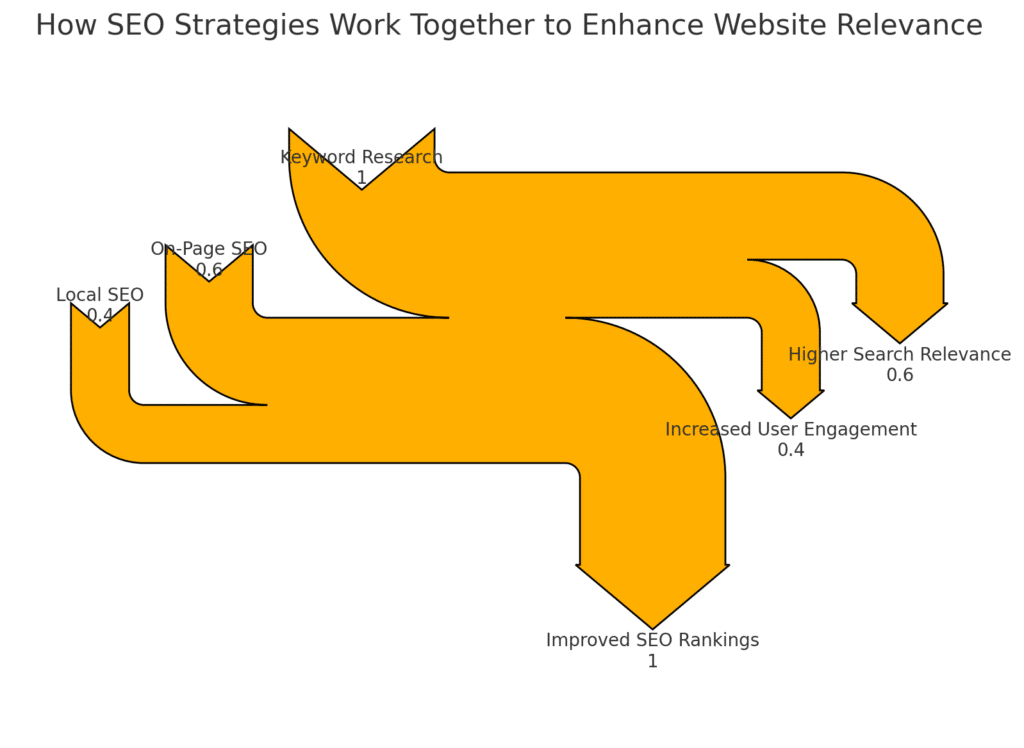 Flowchart illustrating the interaction between keyword research, on-page SEO, and local SEO, and how they collectively improve search relevance, user engagement, and SEO rankings.