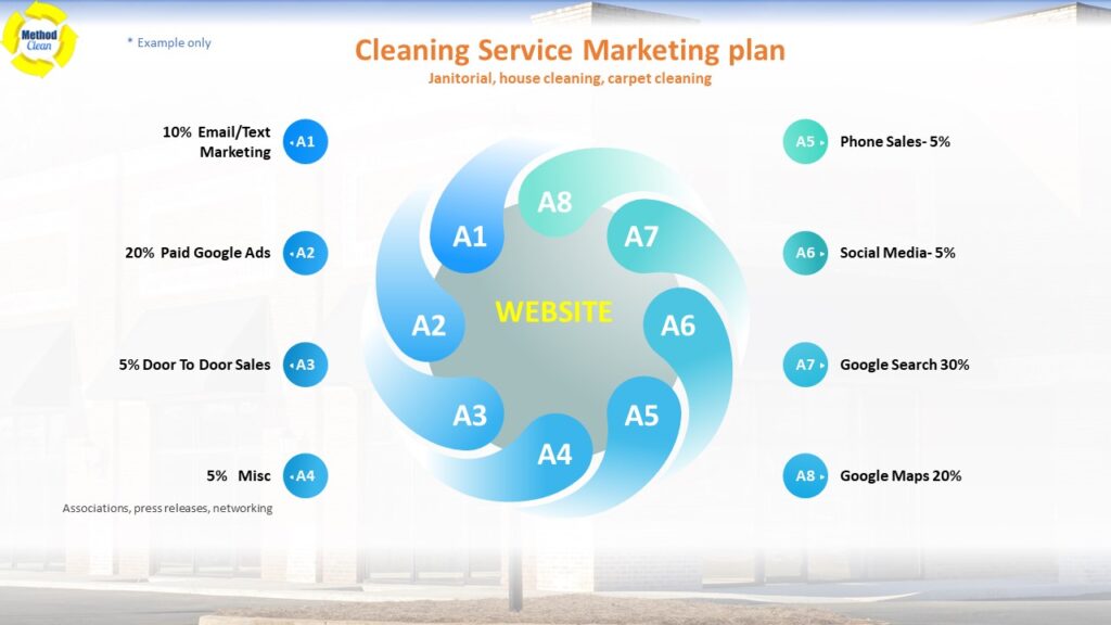 A vibrant infographic displaying a Cleaning Service Marketing Plan with budget allocations for Email/Text Marketing, Paid Google Ads, Door to Door Sales, and more, centralized around a website.