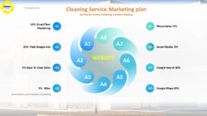 A vibrant infographic displaying a Cleaning Service Marketing Plan with budget allocations for Email/Text Marketing, Paid Google Ads, Door to Door Sales, and more, centralized around a website.