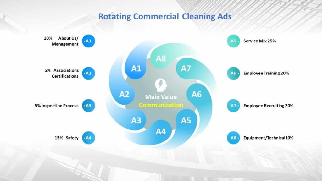 Diagram showing a rotating ad strategy for commercial cleaning services