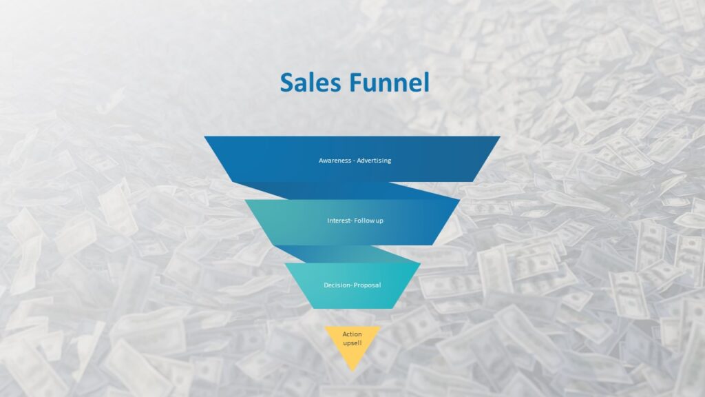 Sales funnel diagram with layers labeled Awareness-Advertising, Interest-Follow up, Decision-Proposal, and Action-Upsell, over a background of scattered money