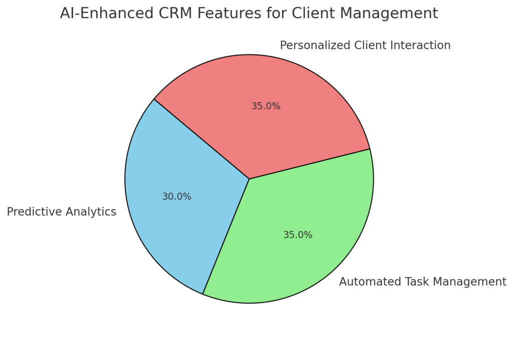 Pie chart showing the distribution of AI-enhanced CRM features: Predictive Analytics, Automated Task Management, and Personalized Client Interaction.