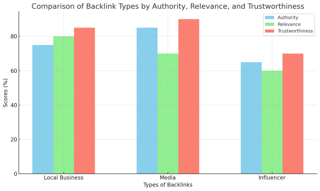 Bar chart comparing Local Business, Media, and Influencer backlinks based on their authority, relevance, and trustworthiness percentages.