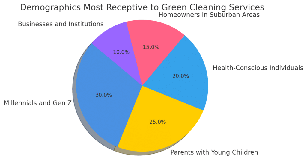 Pie chart showing different demographic groups receptive to green cleaning services, including Millennials and Gen Z, parents with young children, health-conscious individuals, suburban homeowners, and businesses.