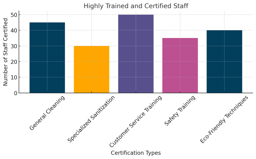 Bar chart showing how a cleaning business can differentiate by showing the number of staff members certified in general cleaning, specialized sanitization, customer service training, safety training, and eco-friendly techniques.