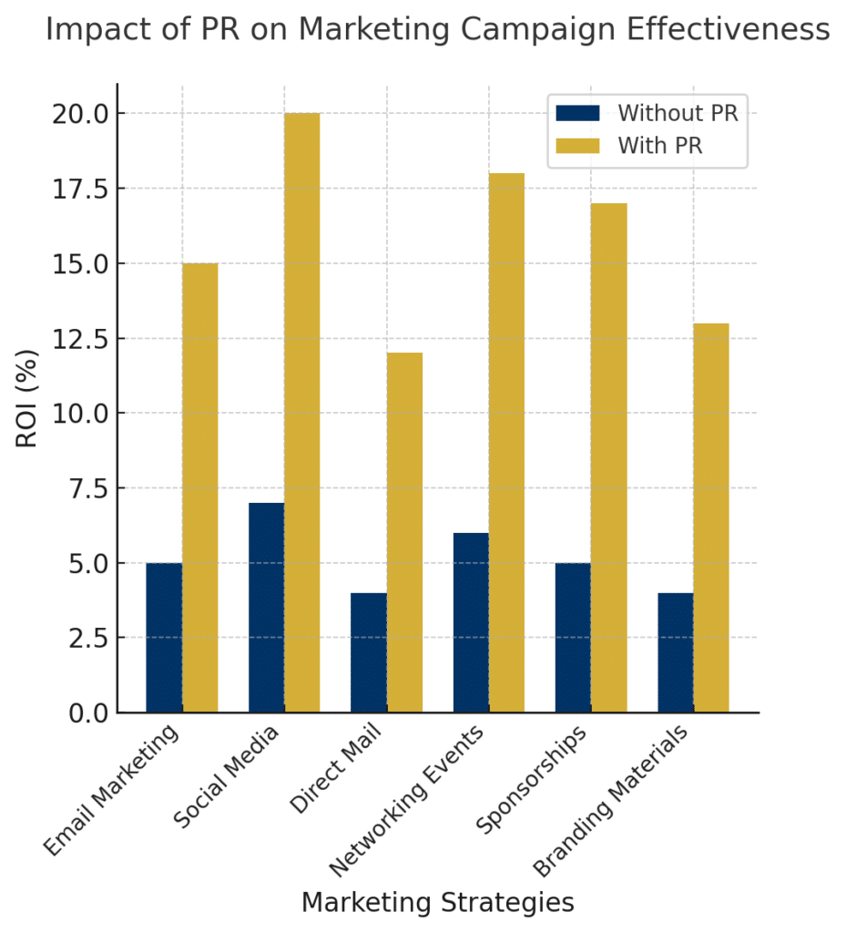 Bar chart showing the impact of PR on the ROI of various marketing strategies, highlighting increased effectiveness in email marketing, social media, direct mail, networking events, sponsorships, and branding materials.