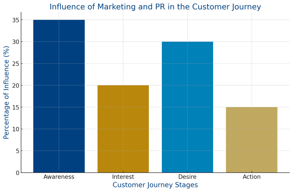 Bar chart showing the influence of marketing and PR on different stages of the customer journey—Awareness, Interest, Desire, and Action—in the cleaning business.