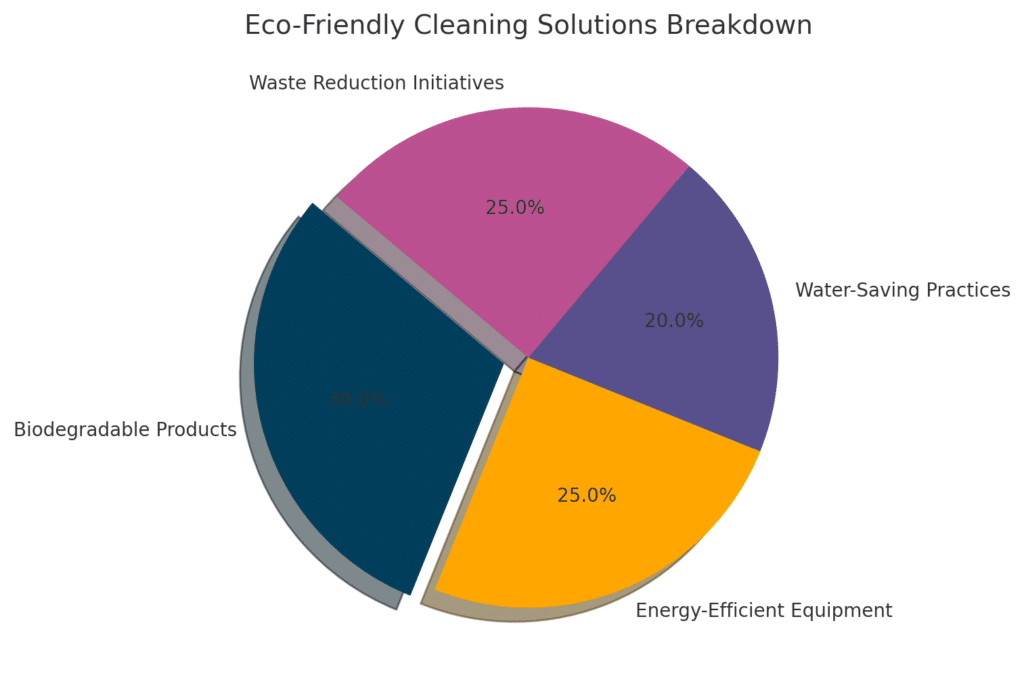 Pie chart showing unique eco-friendly practices: biodegradable products, energy-efficient equipment, water-saving practices, waste reduction initiatives.