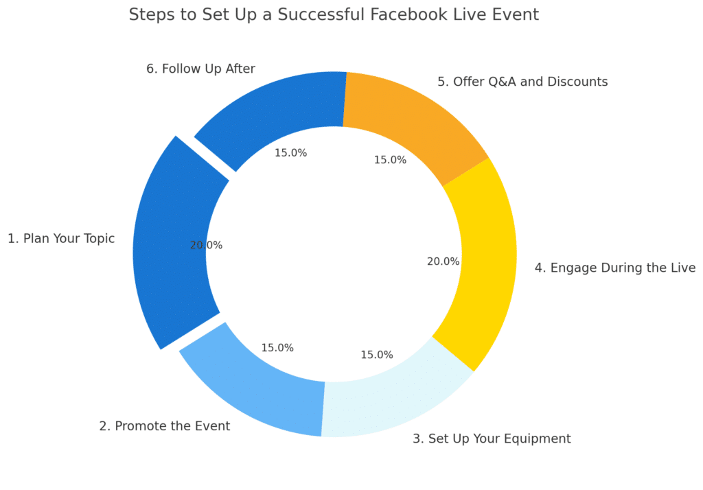 Pie chart showing six steps for setting up a successful Facebook Live event, including planning, promotion, equipment setup, live engagement, Q&A, and follow-up.