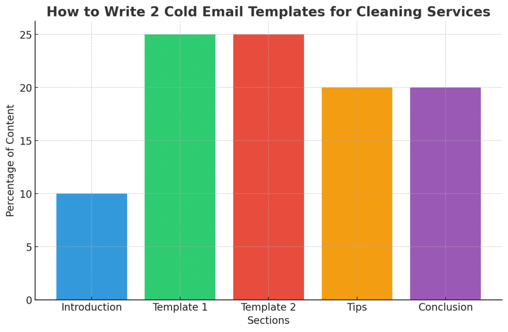 Bar chart showing sections of content for writing effective cold email templates for cleaning services, including introduction, templates, tips, and conclusion.