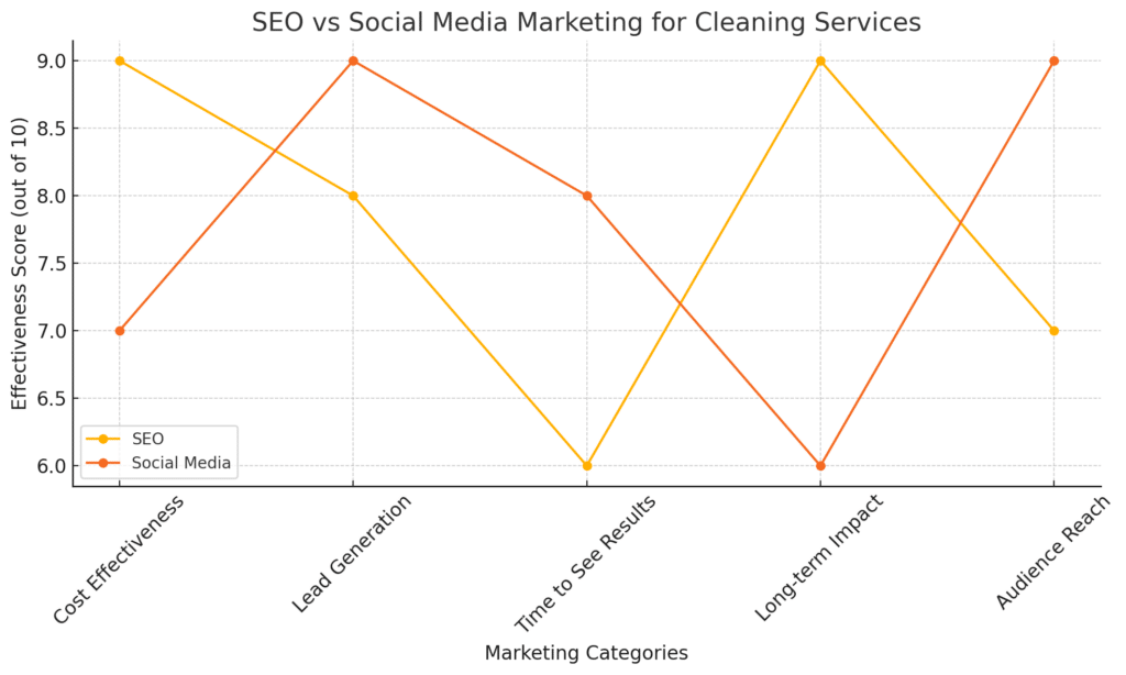 Comparison chart of SEO versus social media marketing effectiveness for cleaning services.