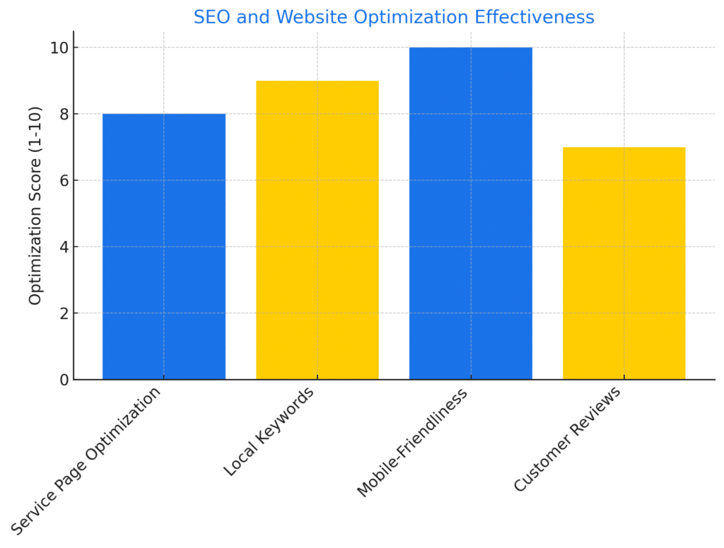 Bar chart showing optimization scores for service page optimization, local keywords, mobile-friendliness, and customer reviews, with values ranging from 7 to 10.