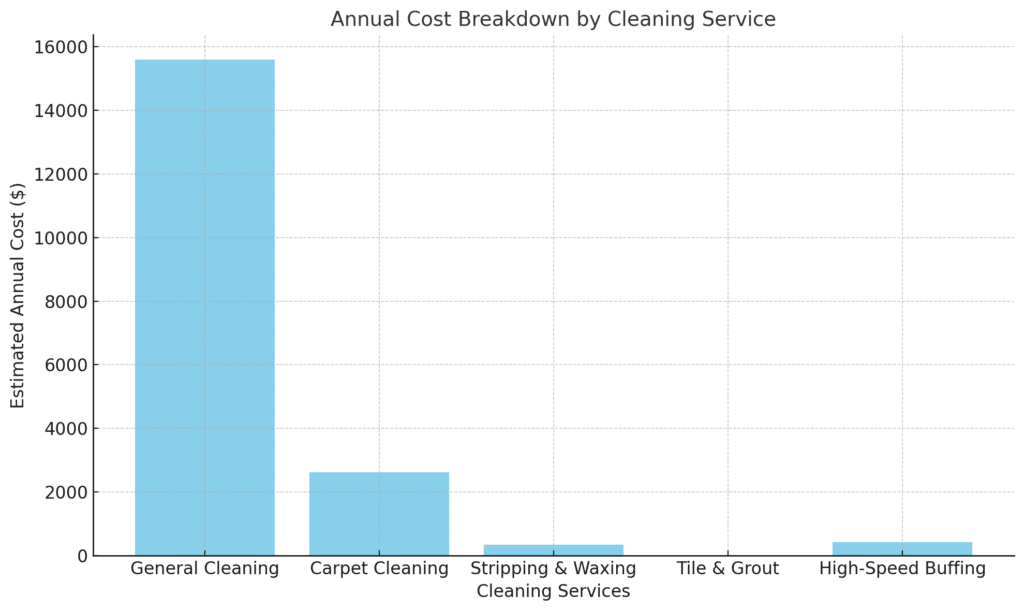 Bar chart showing the estimated annual costs of janitorial services, including general cleaning, carpet cleaning, stripping and waxing, tile and grout, and high-speed buffing.