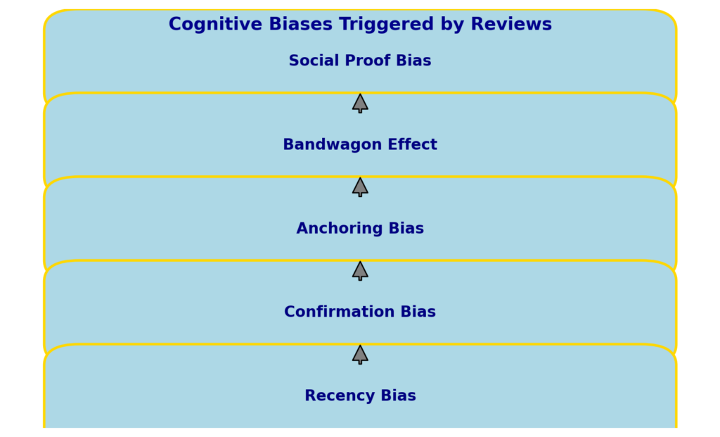 Flowchart illustrating five cognitive biases triggered by customer reviews: Social Proof Bias, Bandwagon Effect, Anchoring Bias, Confirmation Bias, and Recency Bias.