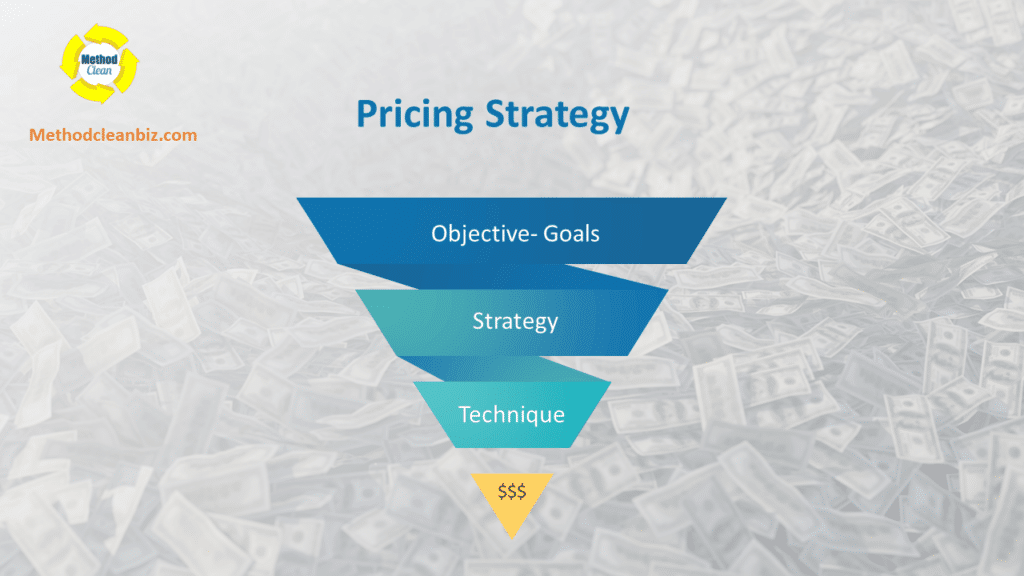 Visual representation of a commercial cleaning pricing strategy funnel from objectives and goals to strategy, techniques, and profitability. Designed for janitorial businesses to improve pricing and maximize profit margins.