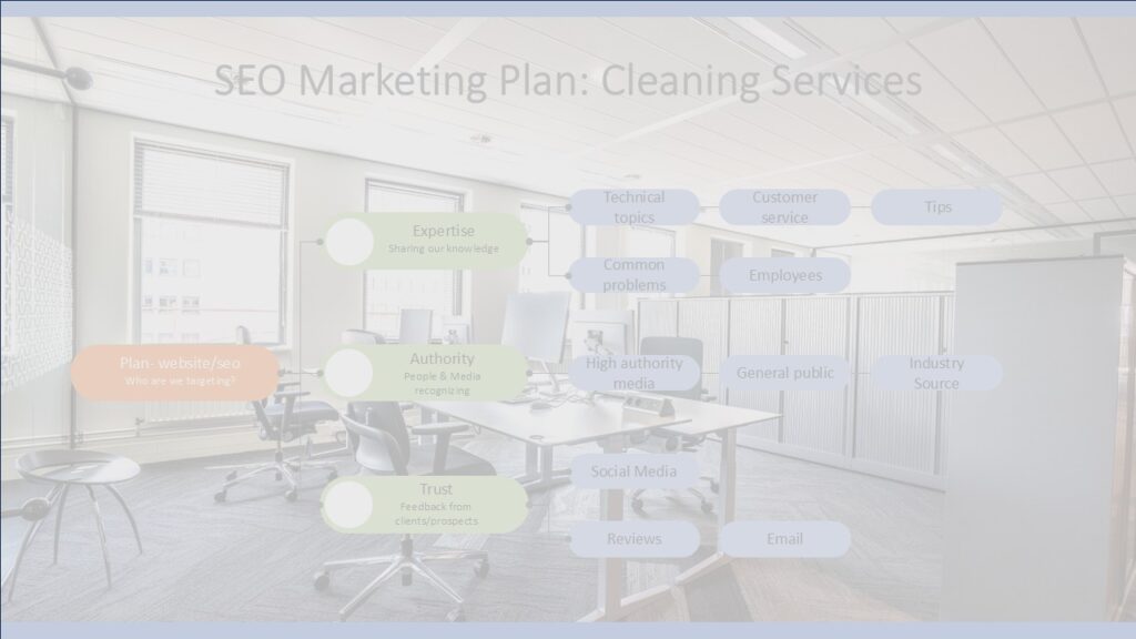 SEO marketing plan for cleaning services, highlighting expertise, authority, and trust. Includes strategies like website SEO, social media, reviews, and customer service to improve voice search rankings