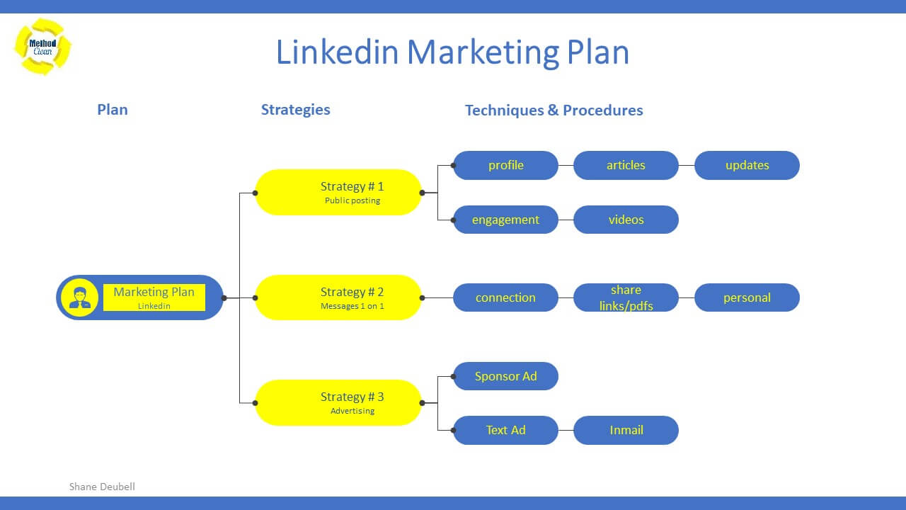 LinkedIn Marketing Plan for Commercial Cleaning Leads