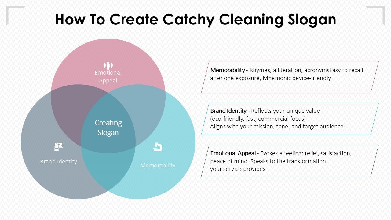 How to Create a Catchy Slogan for Cleaning Services – Emotional Appeal, Brand Identity, and Memorability Framework Venn diagram showing how to create a catchy cleaning slogan using emotional appeal, brand identity, and memorability