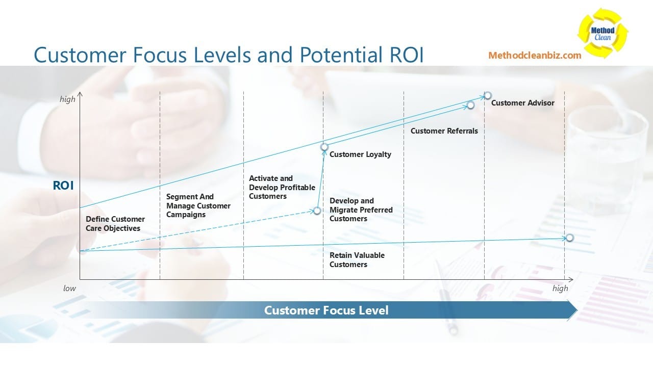 Customer Focus vs ROI Chart for Cleaning Businesses