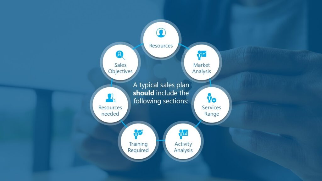 Diagram showing key parts of a construction sales plan including objectives, market analysis, services, and training requirements