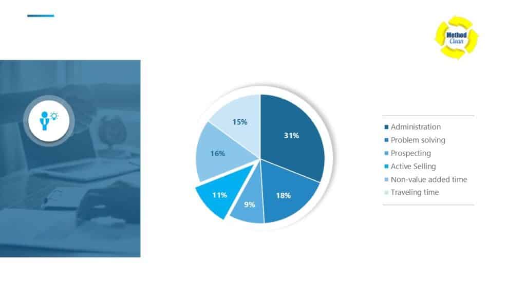 Pie chart showing percentage breakdown of sales activities in commercial cleaning including administration, prospecting, active selling, and travel time