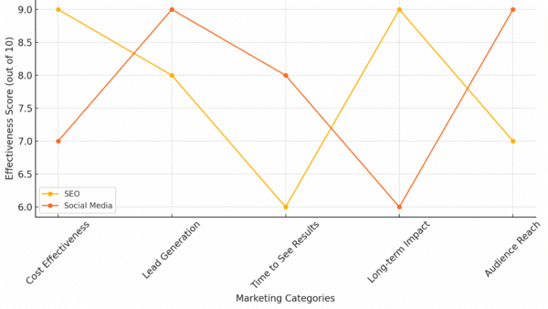 SEO vs. Thumbtack, The Great Debate for Cleaning Leads