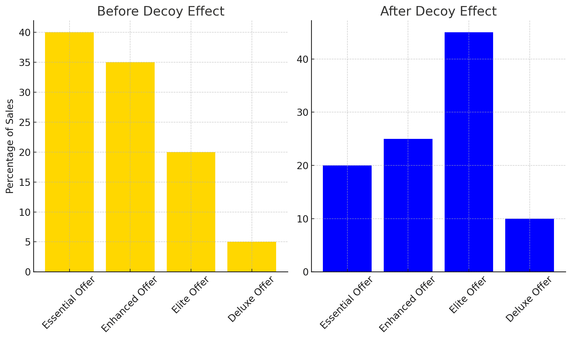 Bar chart comparing cleaning service package sales before vs after a decoy offer (Essential, Enhanced, Elite, Deluxe).