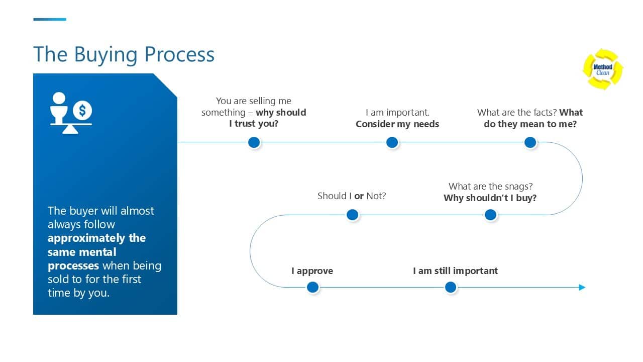 Diagram titled “The Buying Process” showing a buyer journey: “Why should I trust you?”, “Consider my needs”, “What do the facts mean to me?”, “Why should I buy?”, and “I approve.”