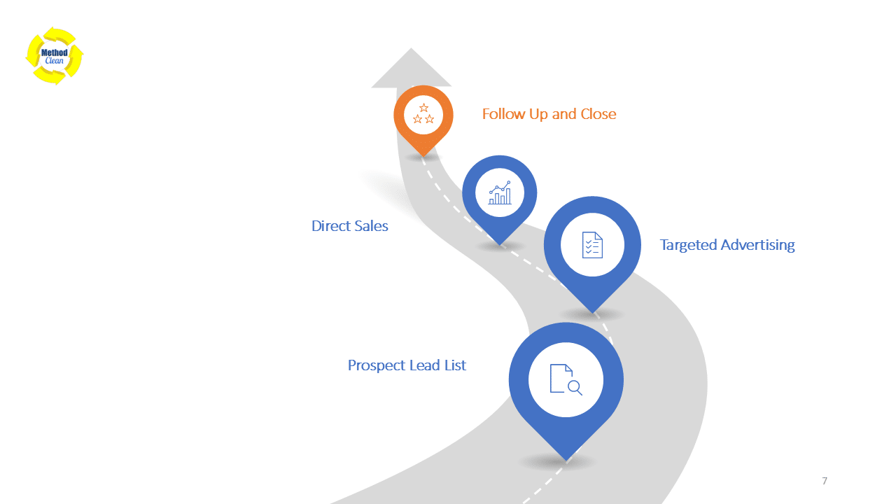 Roadmap graphic showing the steps “Prospect Lead List,” “Targeted Advertising,” “Direct Sales,” and “Follow Up and Close.”