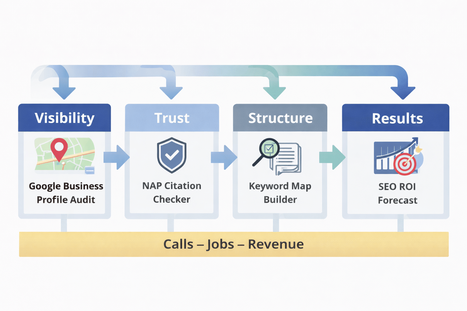 cleaning business SEO tools system showing visibility trust structure and results